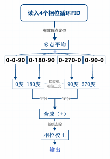 Flow Chart of Phase Cycling