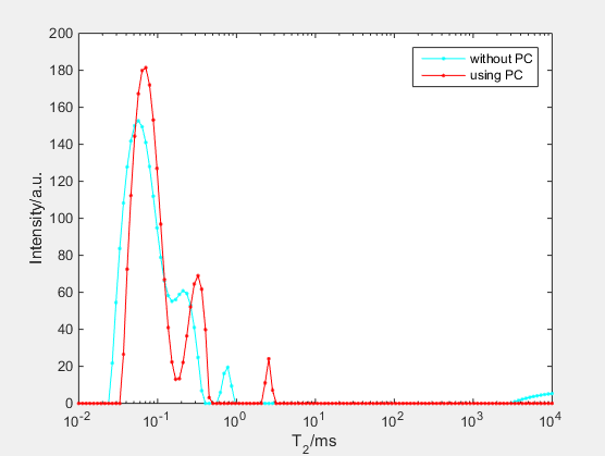 data with PC